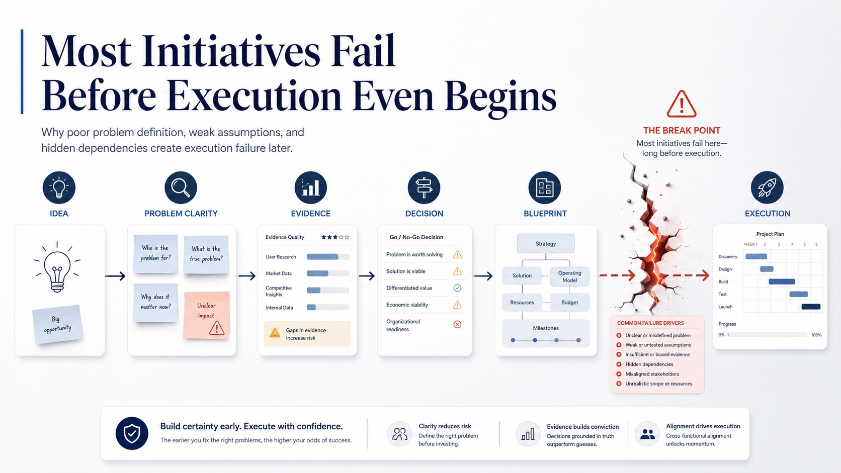 Most Initiatives Fail Before Execution Even Begins