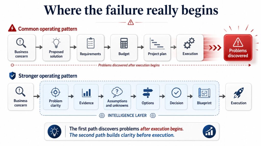 Where the failure really begins