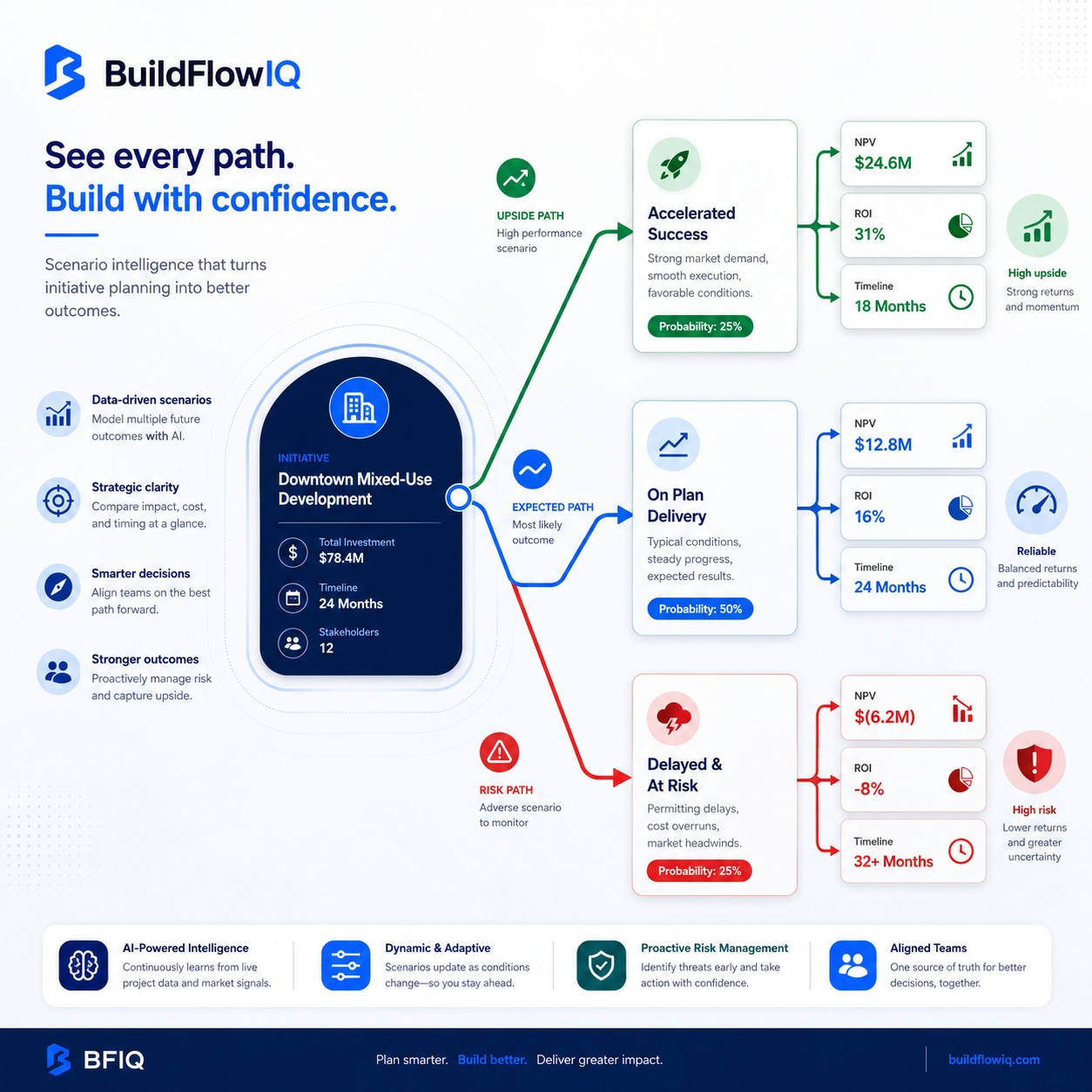 AI scenario planning
